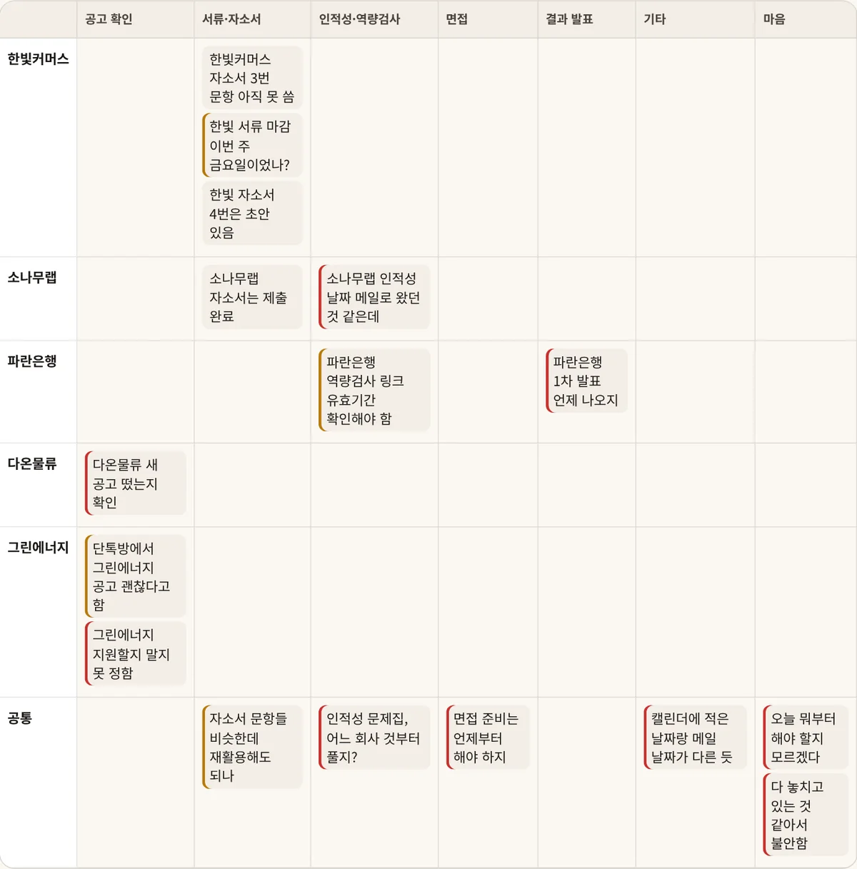 가상 인물 민지의 메모를 회사와 종류로 나눈 표. 회사 다섯 곳과 공고 확인·서류·인적성·면접·결과 발표·기타·마음 칸에 메모가 들어 있다